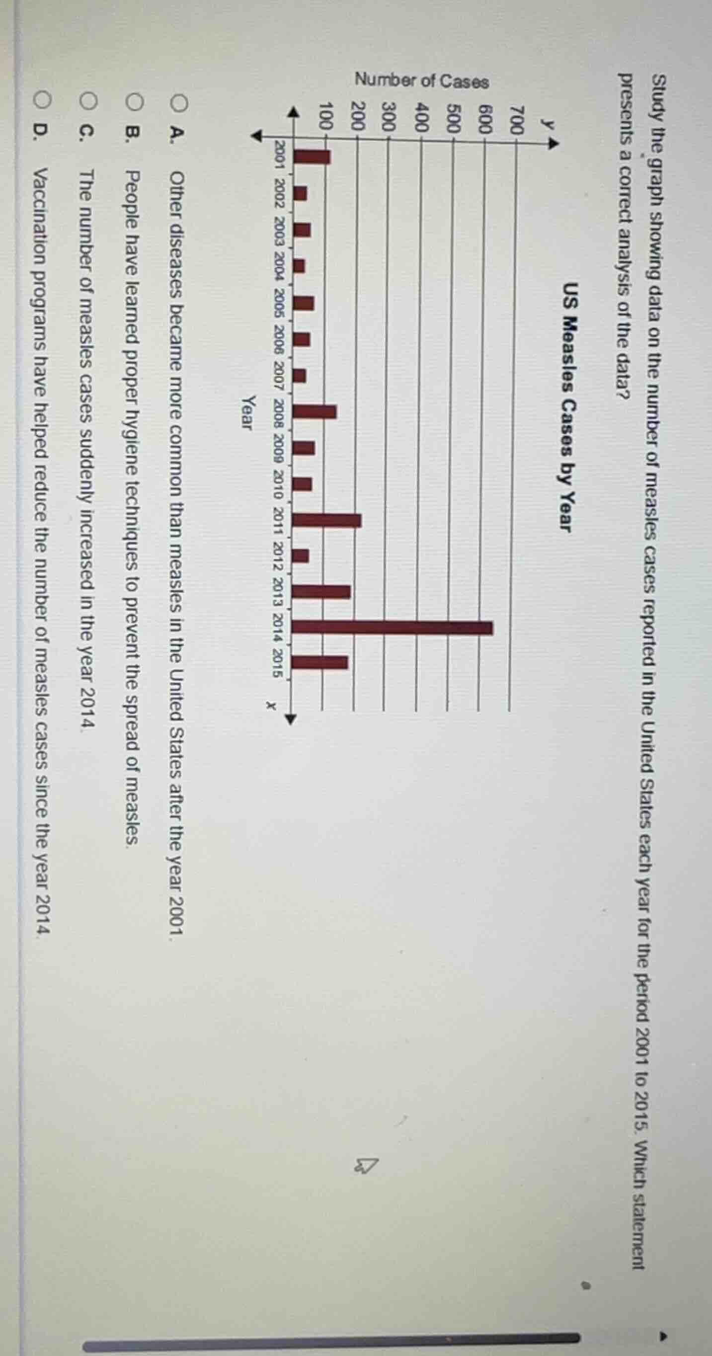 study the graph showing data on the number of measles cases reported in…