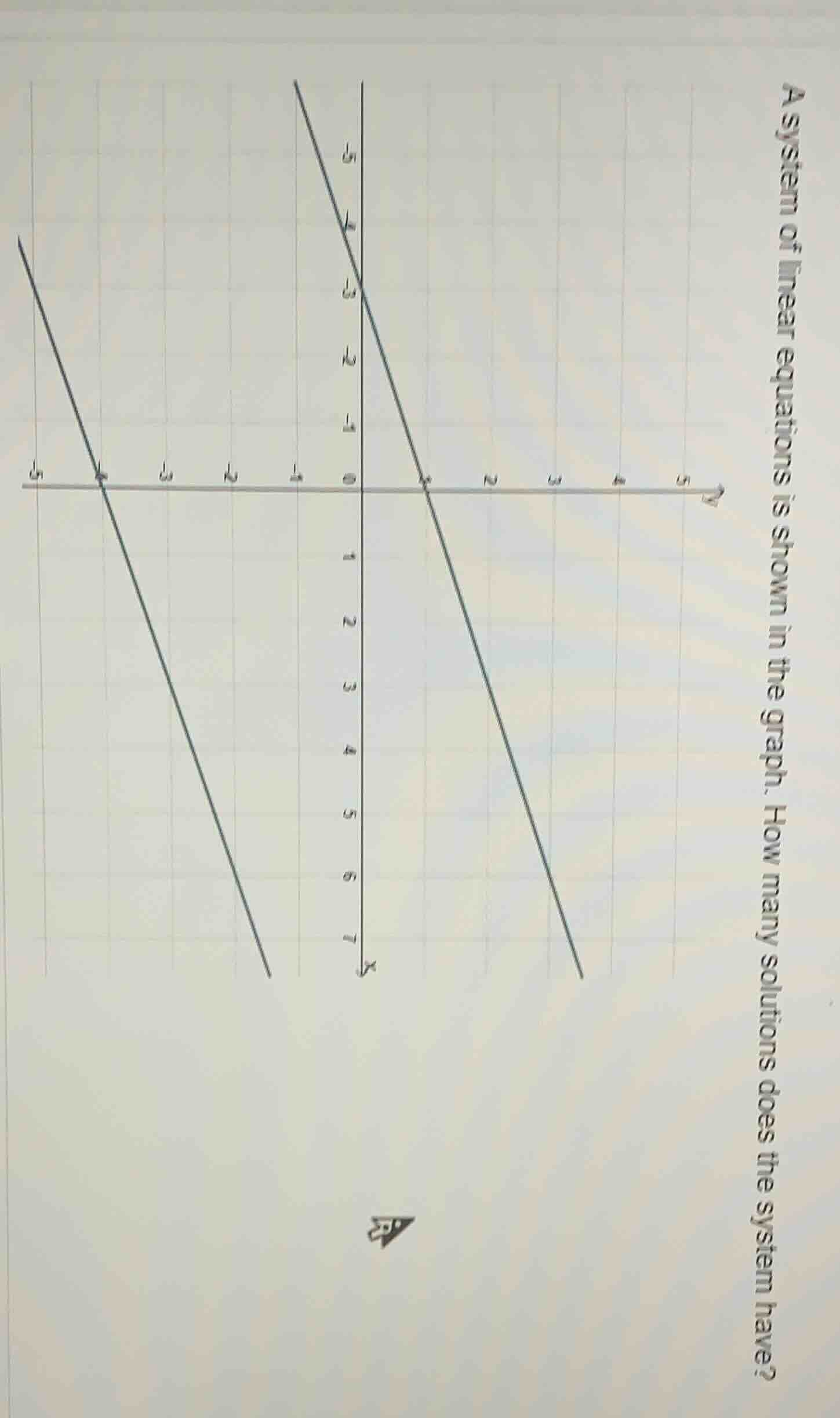 a system of linear equations is shown in the graph. how many solutions …