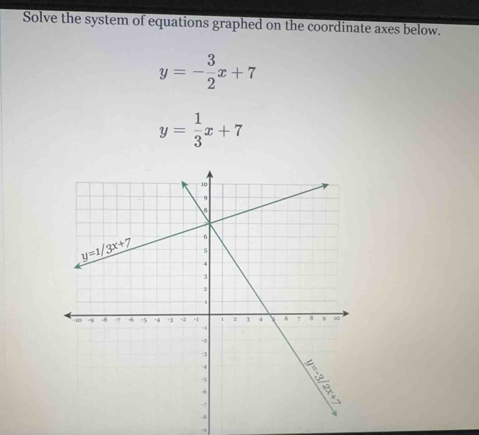 solve the system of equations graphed on the coordinate axes below. $y …