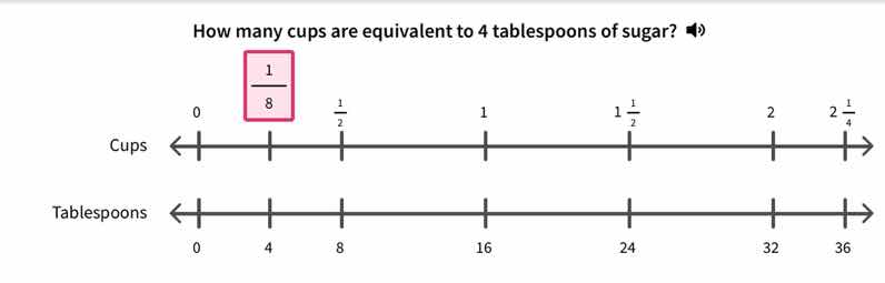 how many cups are equivalent to 4 tablespoons of sugar? cups: 0, \\frac…