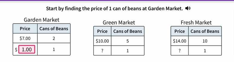 start by finding the price of 1 can of beans at garden market. garden m…