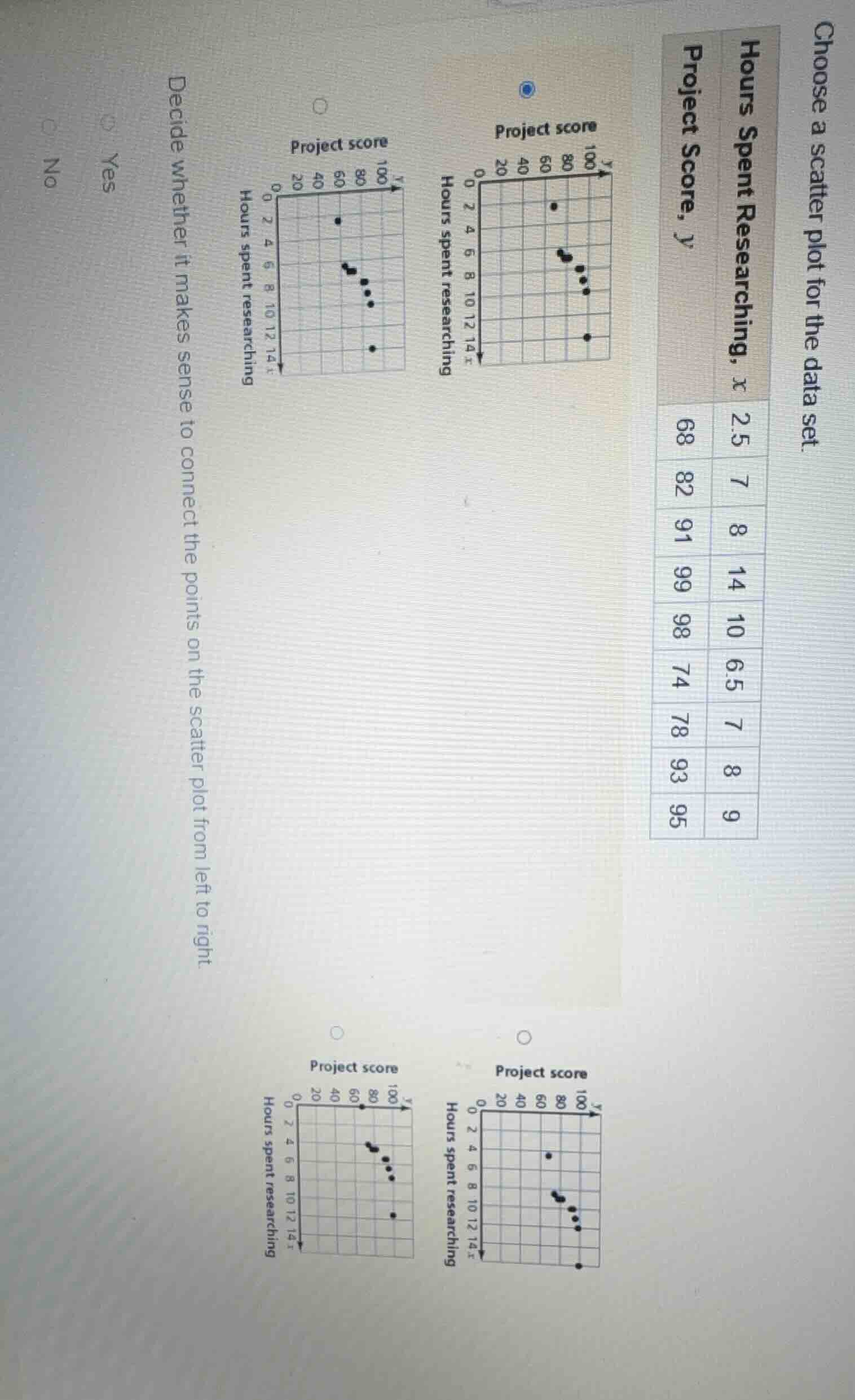 choose a scatter plot for the data set. hours spent researching, ( x ) …