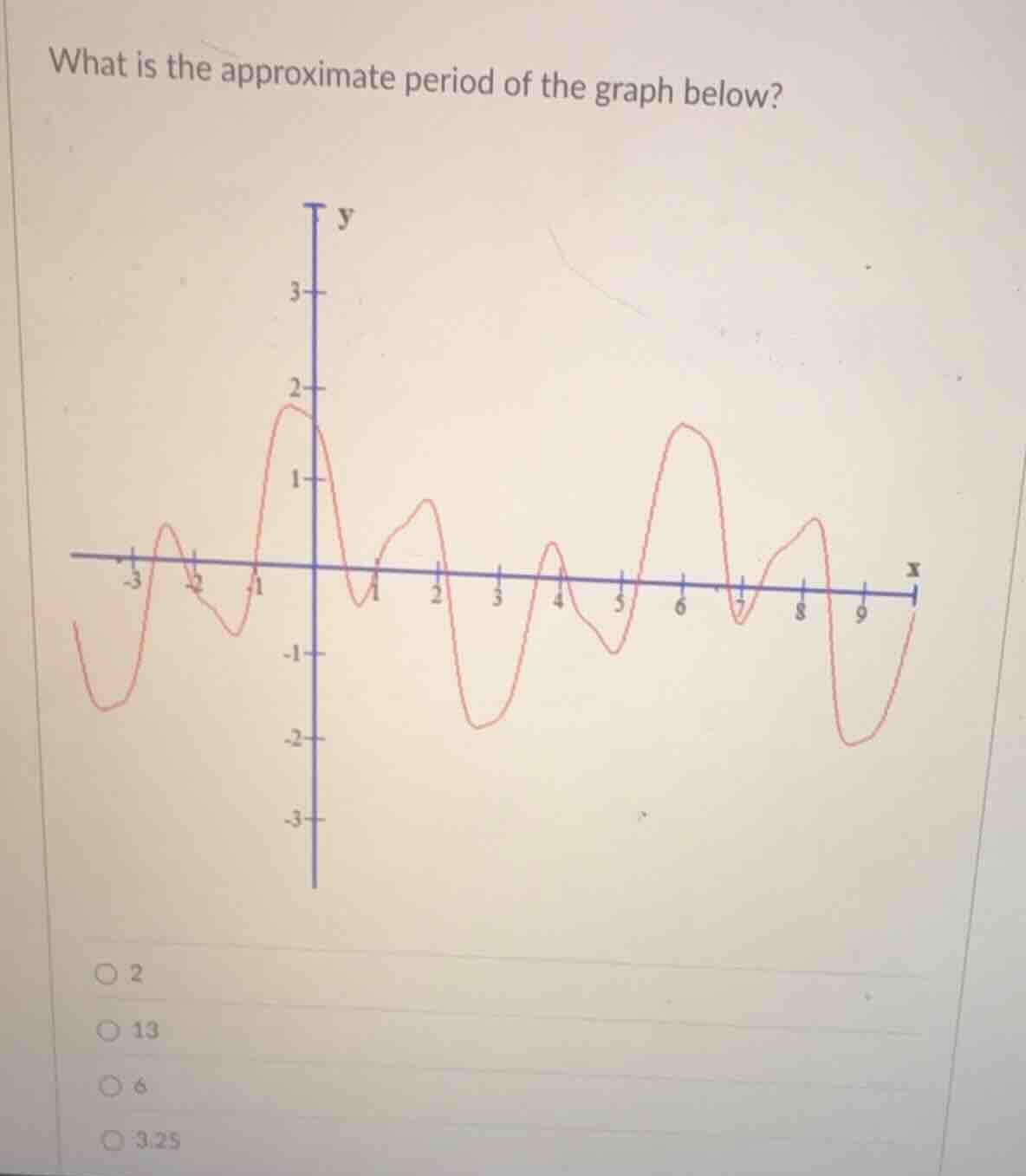 what is the approximate period of the graph below? (the graph is a coor…