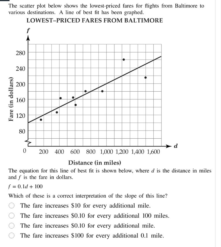 the scatter plot below shows the lowest - priced fares for flights from…