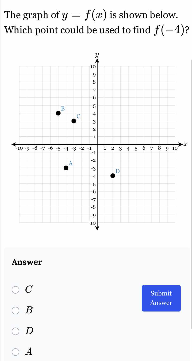 the graph of $y = f(x)$ is shown below. which point could be used to fi…