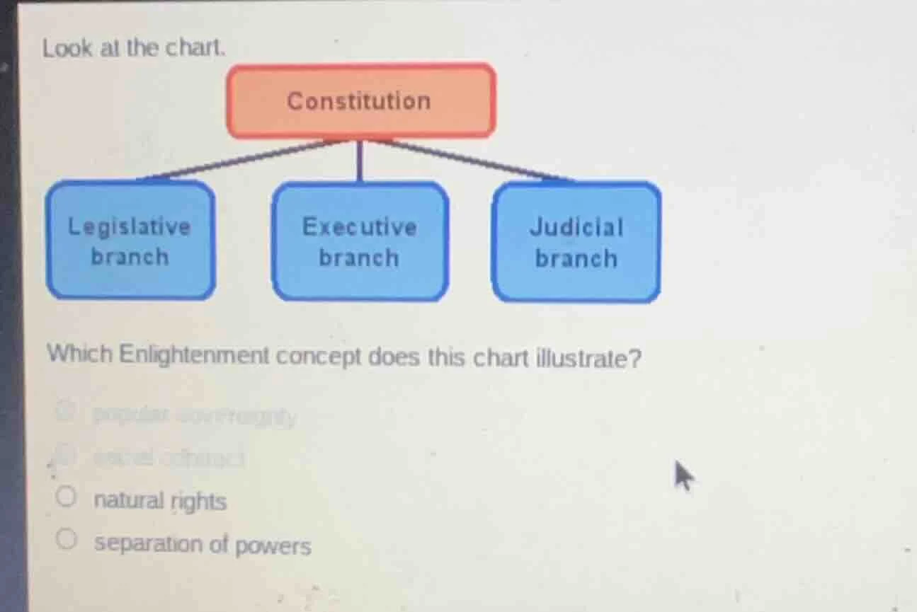 look at the chart. which enlightenment concept does this chart illustra…