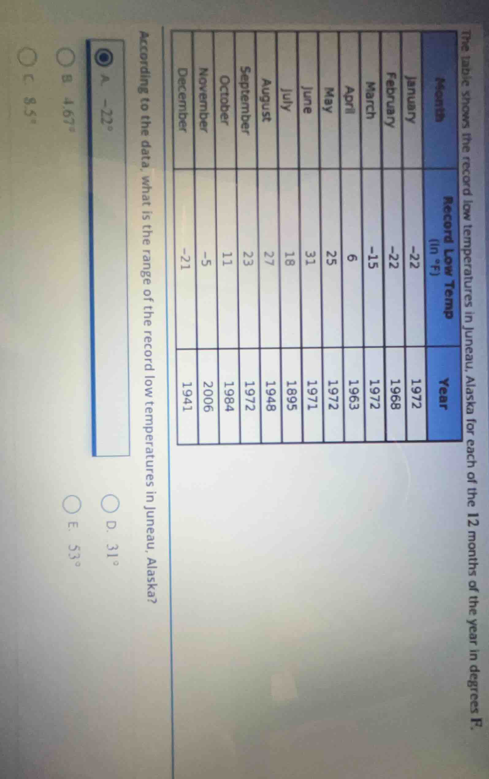the table shows the record low temperatures in juneau, alaska for each …