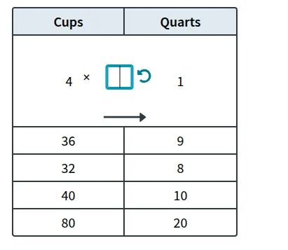 cups quarts 4 × 1 36 9 32 8 40 10 80 20