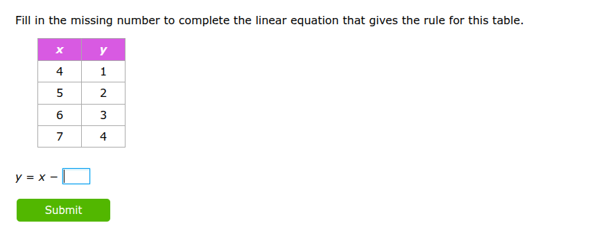 fill in the missing number to complete the linear equation that gives t…