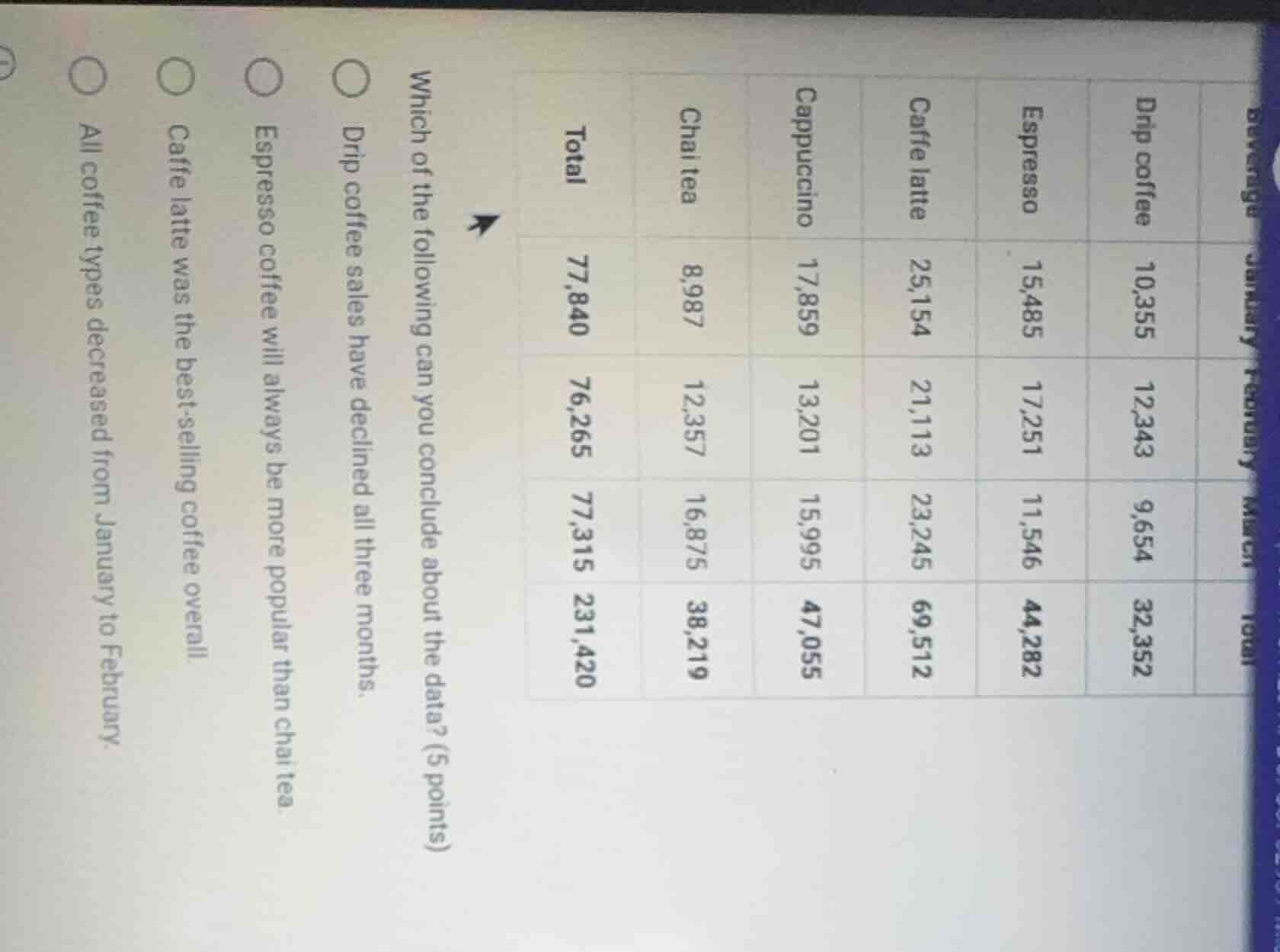 which of the following can you conclude about the data? (5 points) drip…