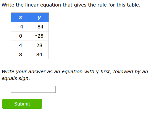 write the linear equation that gives the rule for this table. x | y -4 …