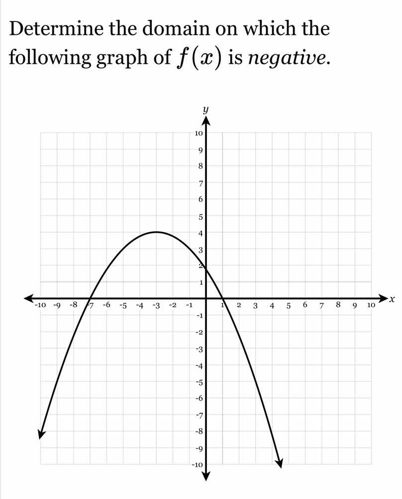 determine the domain on which the following graph of $f(x)$ is negative.