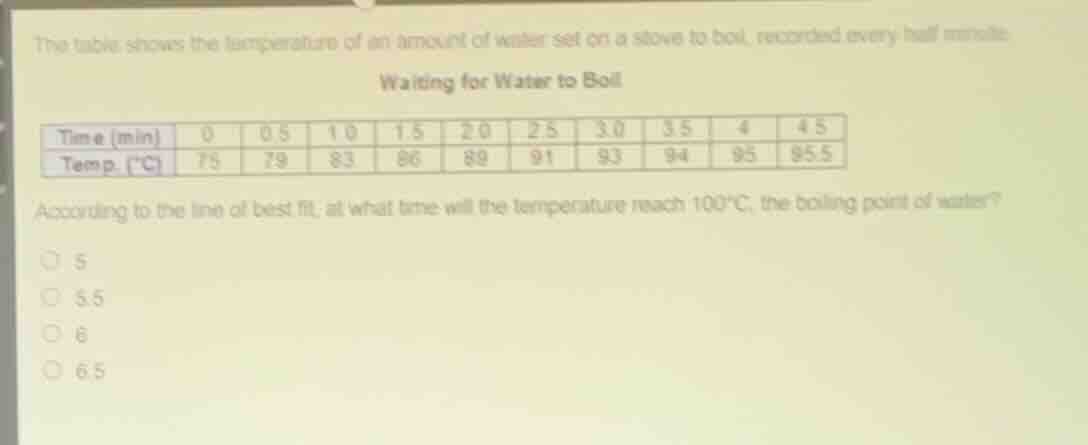 the table shows the temperature of an amount of water set on a stove to…