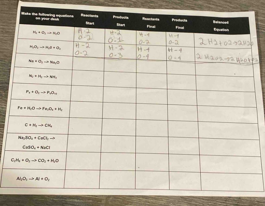 make the following equations on your desk | | reactants start | product…