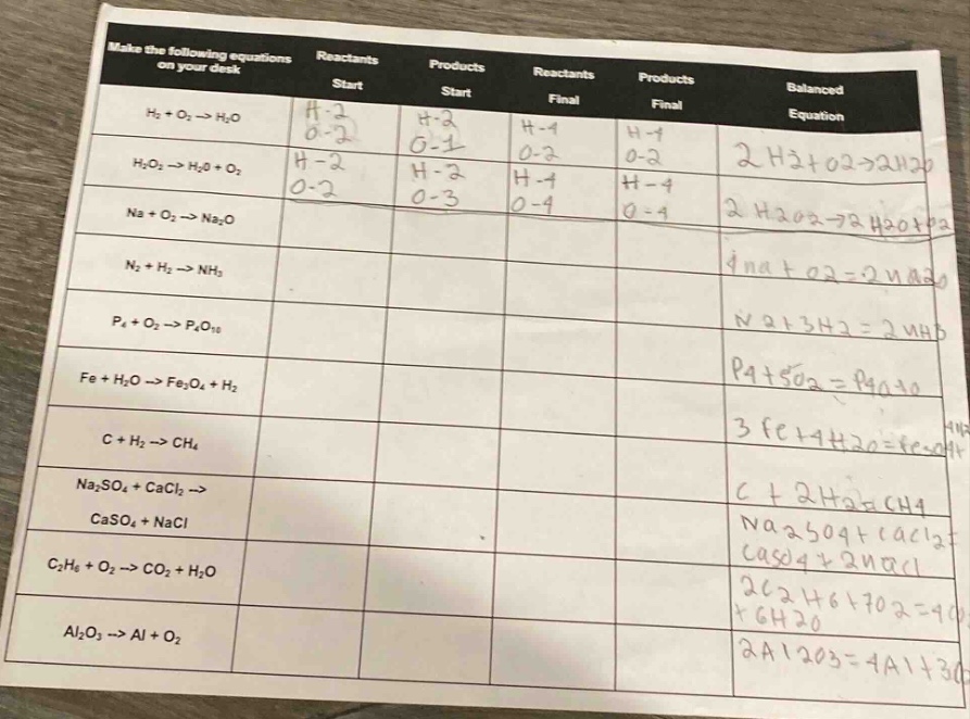 make the following equations on your desk reactants start products star…