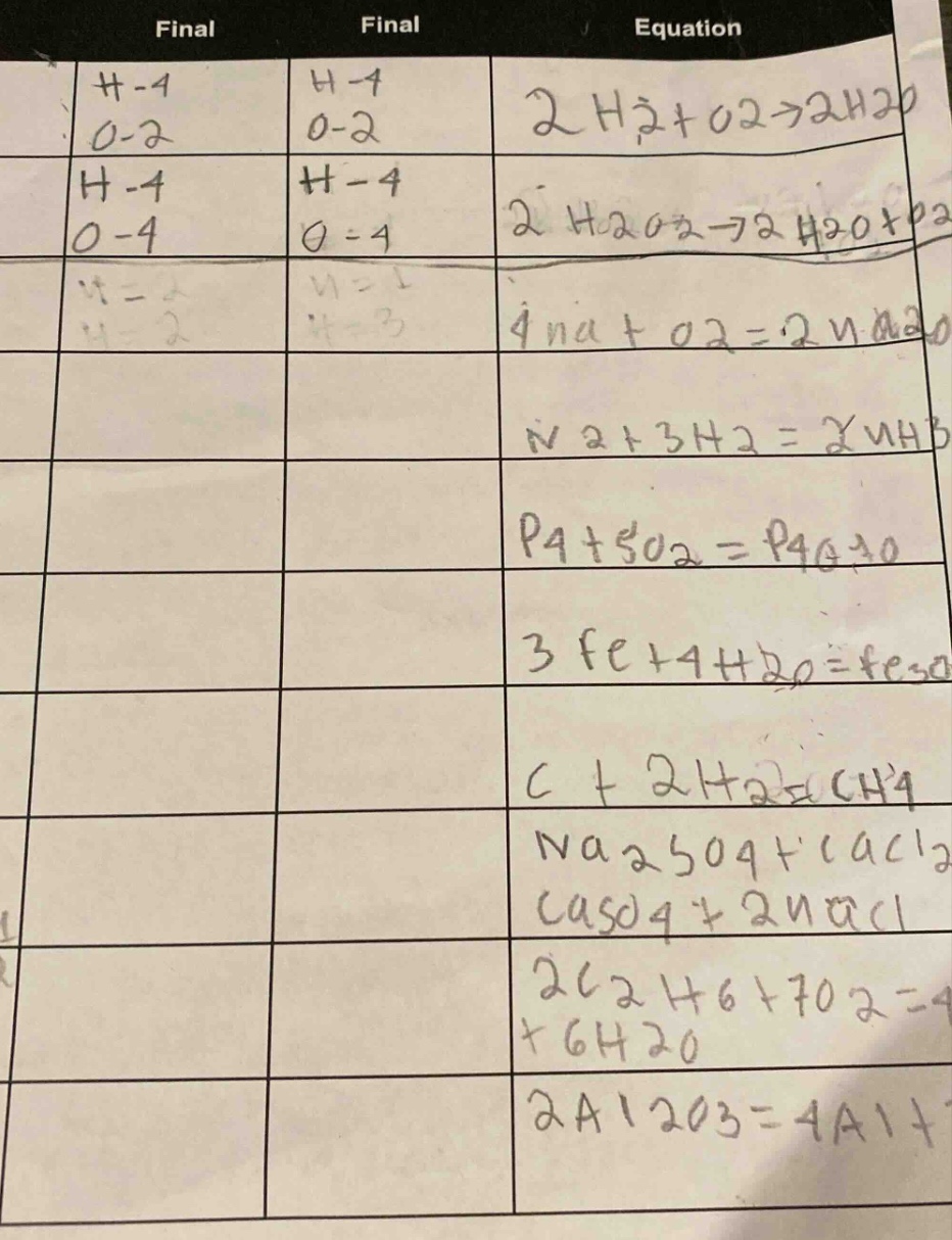 final final equation h-1 h-1 2 h₂ + o₂ → 2 h₂o o-2 o-2 h-1 h-1 2 h₂o₂ →…