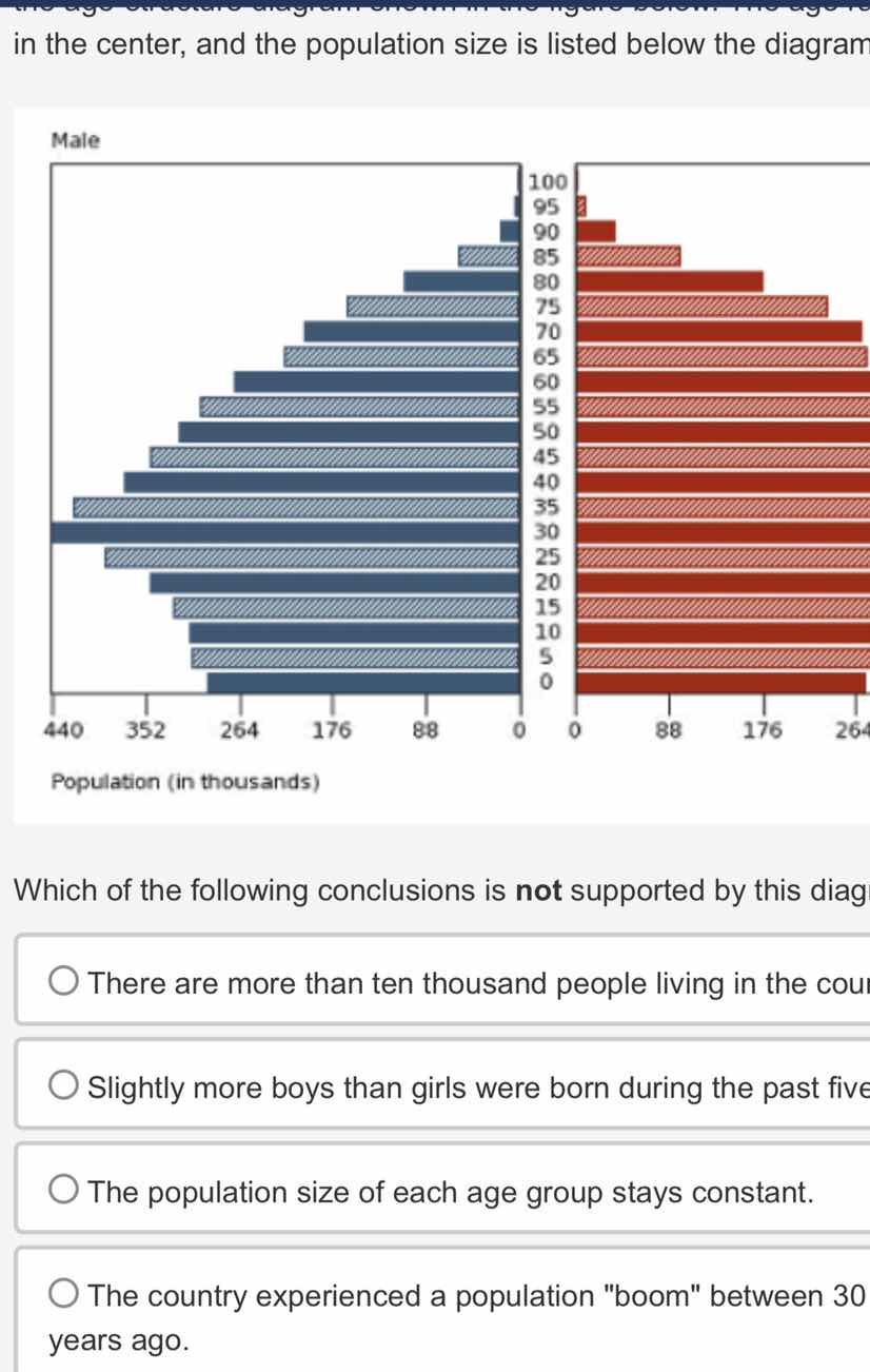 in the center, and the population size is listed below the diagram male…