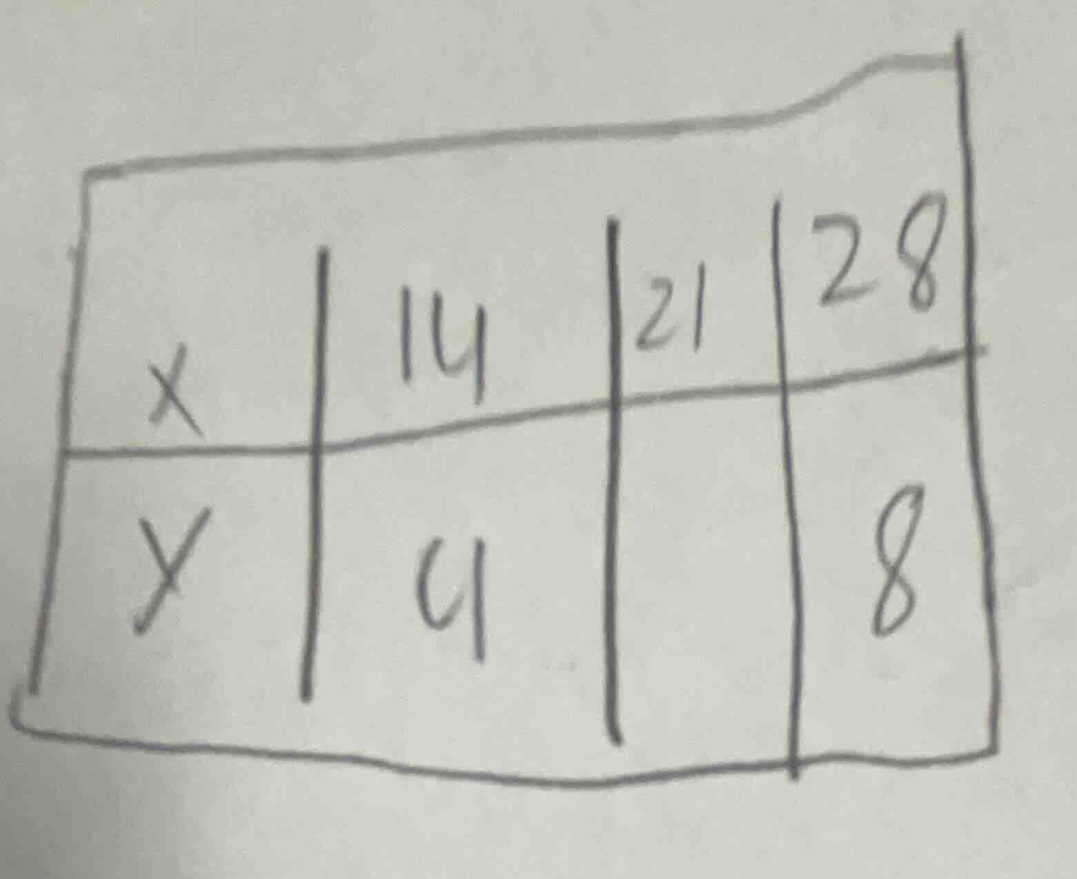 x | 14 | 21 | 28 y | 9 | | 8