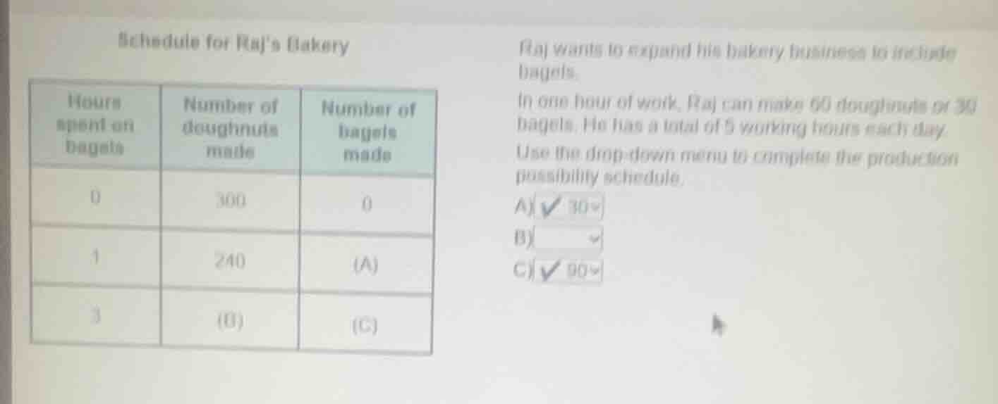 schedule for rajs bakery raj wants to expand his bakery business to inc…