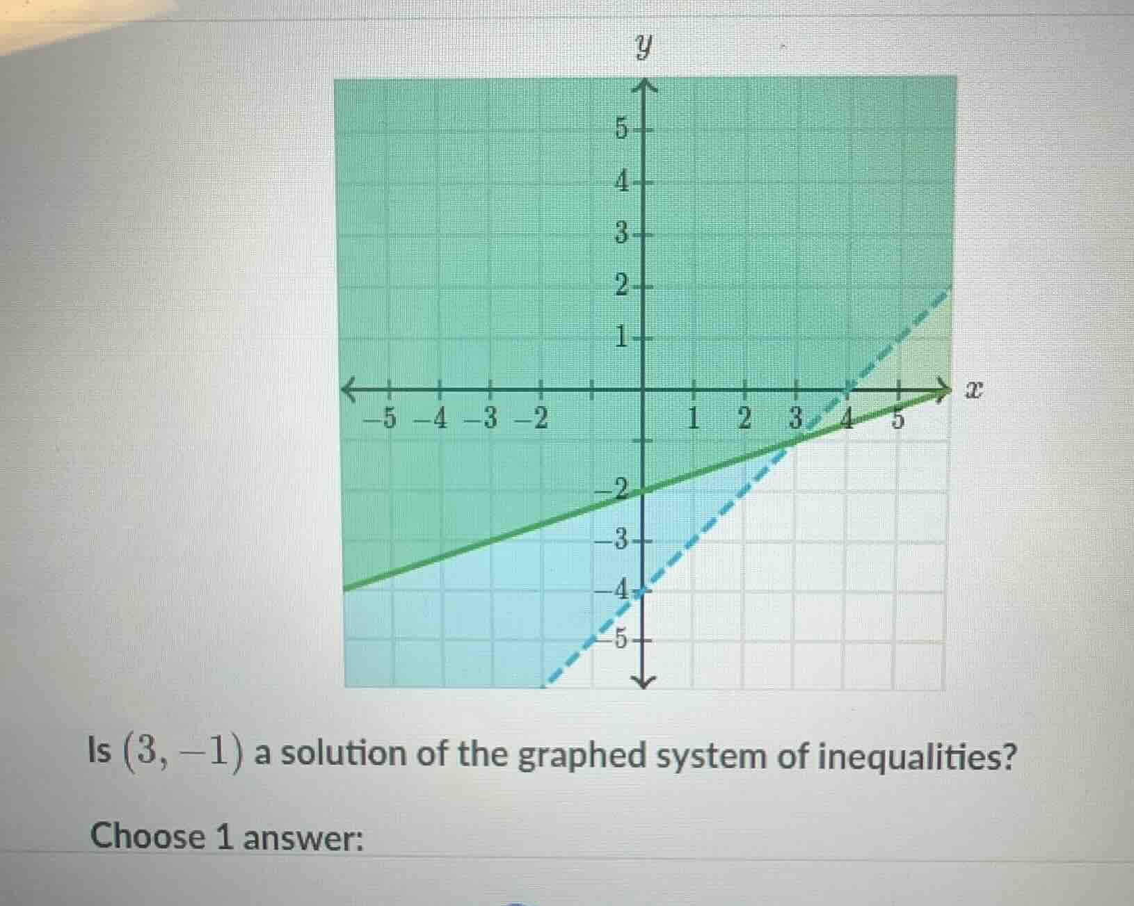 is (3, -1) a solution of the graphed system of inequalities? choose 1 a…