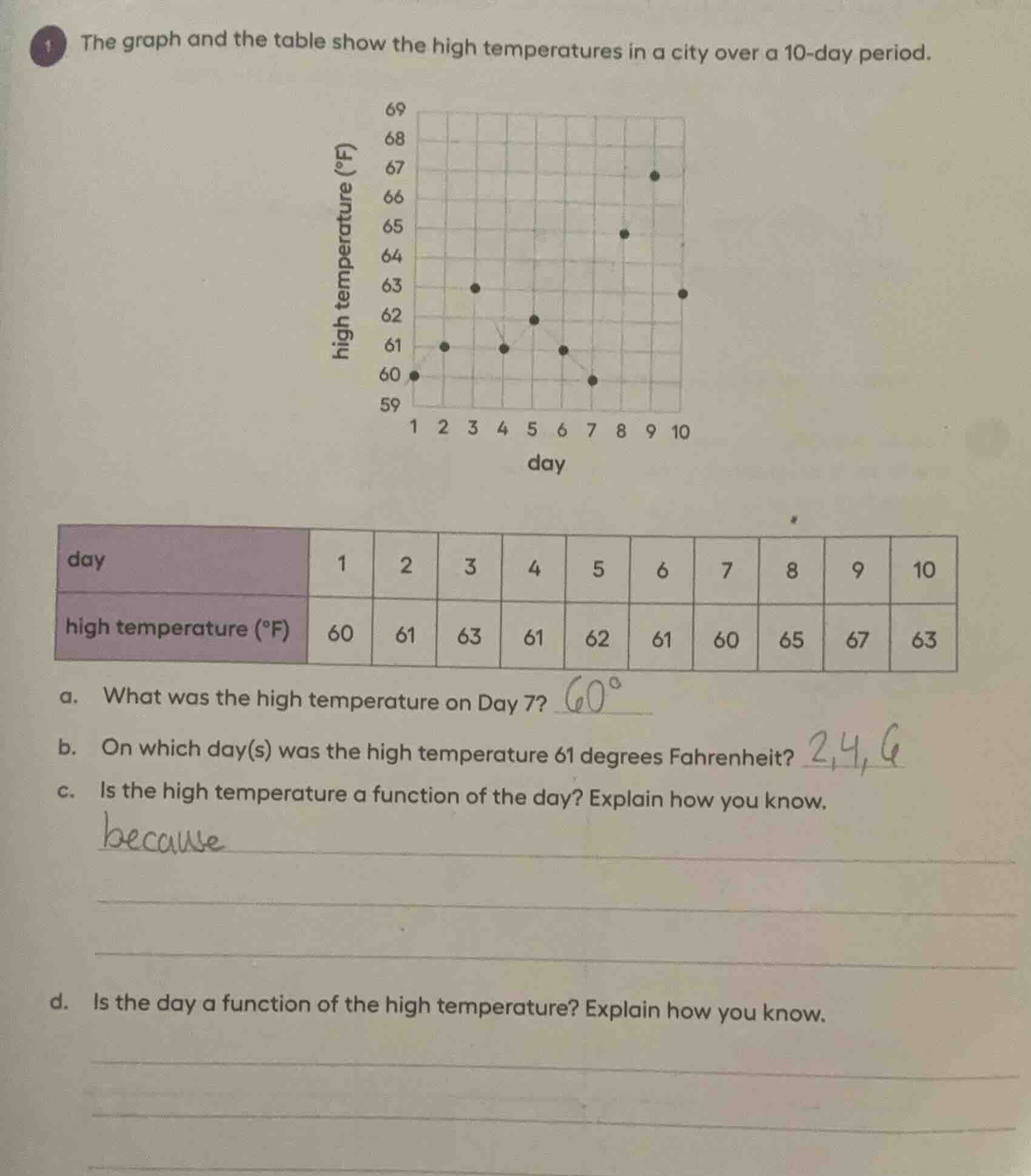 the graph and the table show the high temperatures in a city over a 10 …