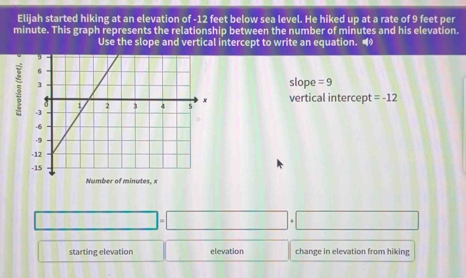 elijah started hiking at an elevation of -12 feet below sea level. he h…