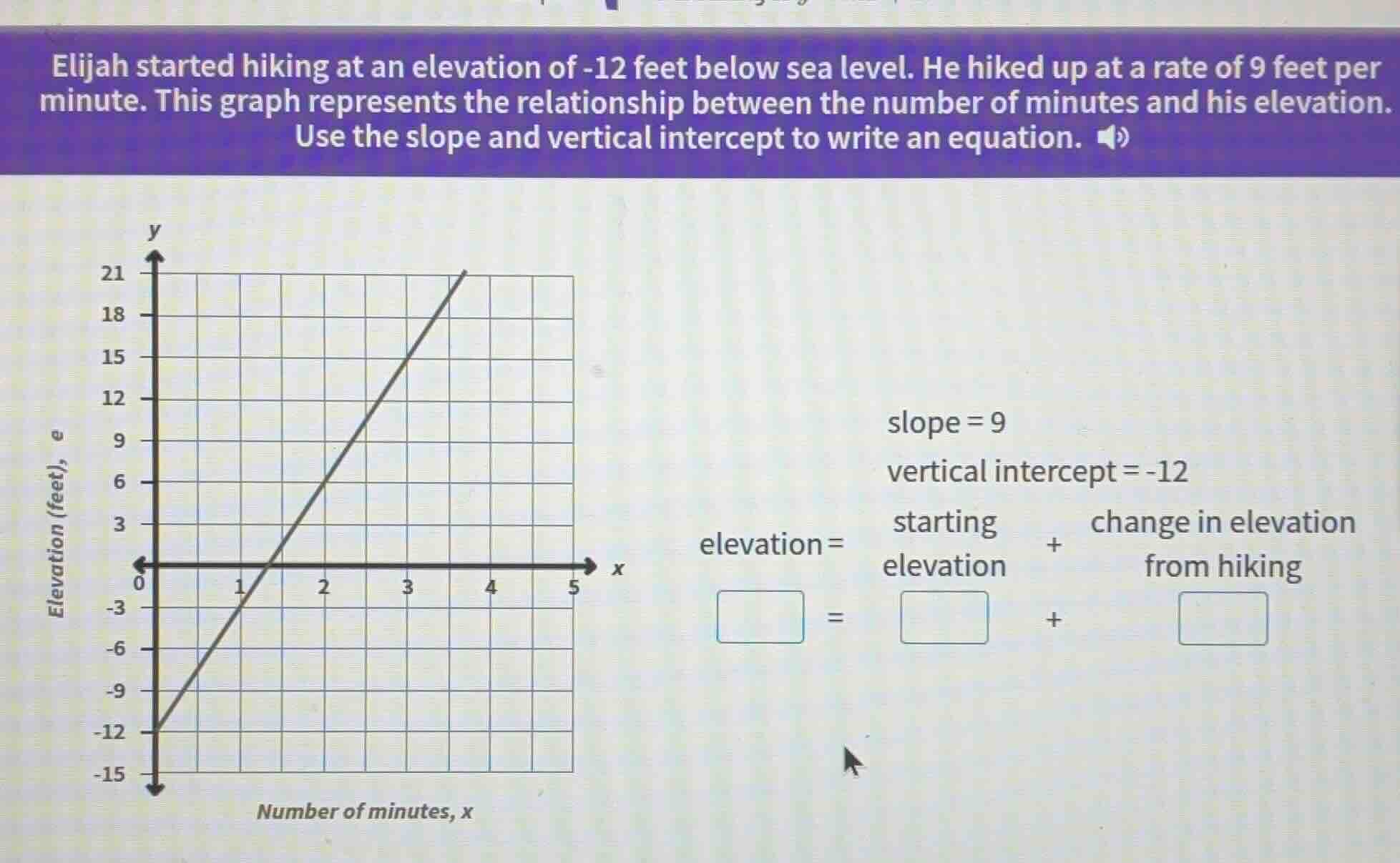 elijah started hiking at an elevation of -12 feet below sea level. he h…
