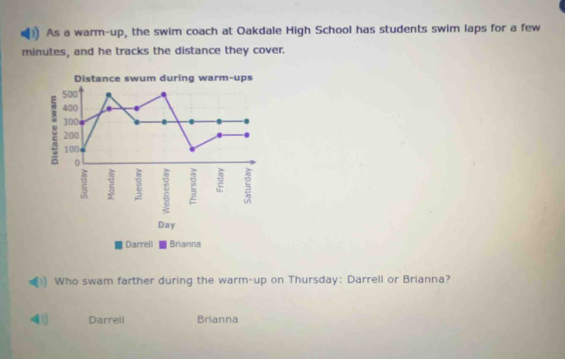 as a warm - up, the swim coach at oakdale high school has students swim…