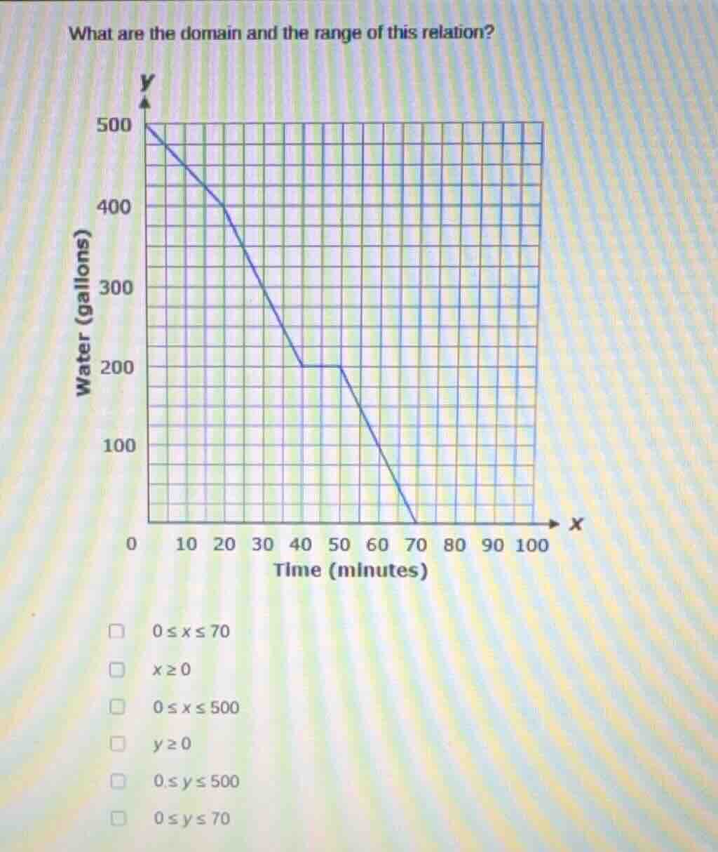what are the domain and the range of this relation? 0≤x≤70 x≥0 0≤x≤500 …
