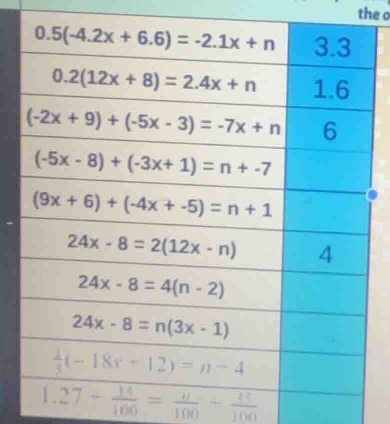 0.5(-4.2x + 6.6) = -2.1x + n 3.3 0.2(12x + 8) = 2.4x + n 1.6 (-2x + 9) …