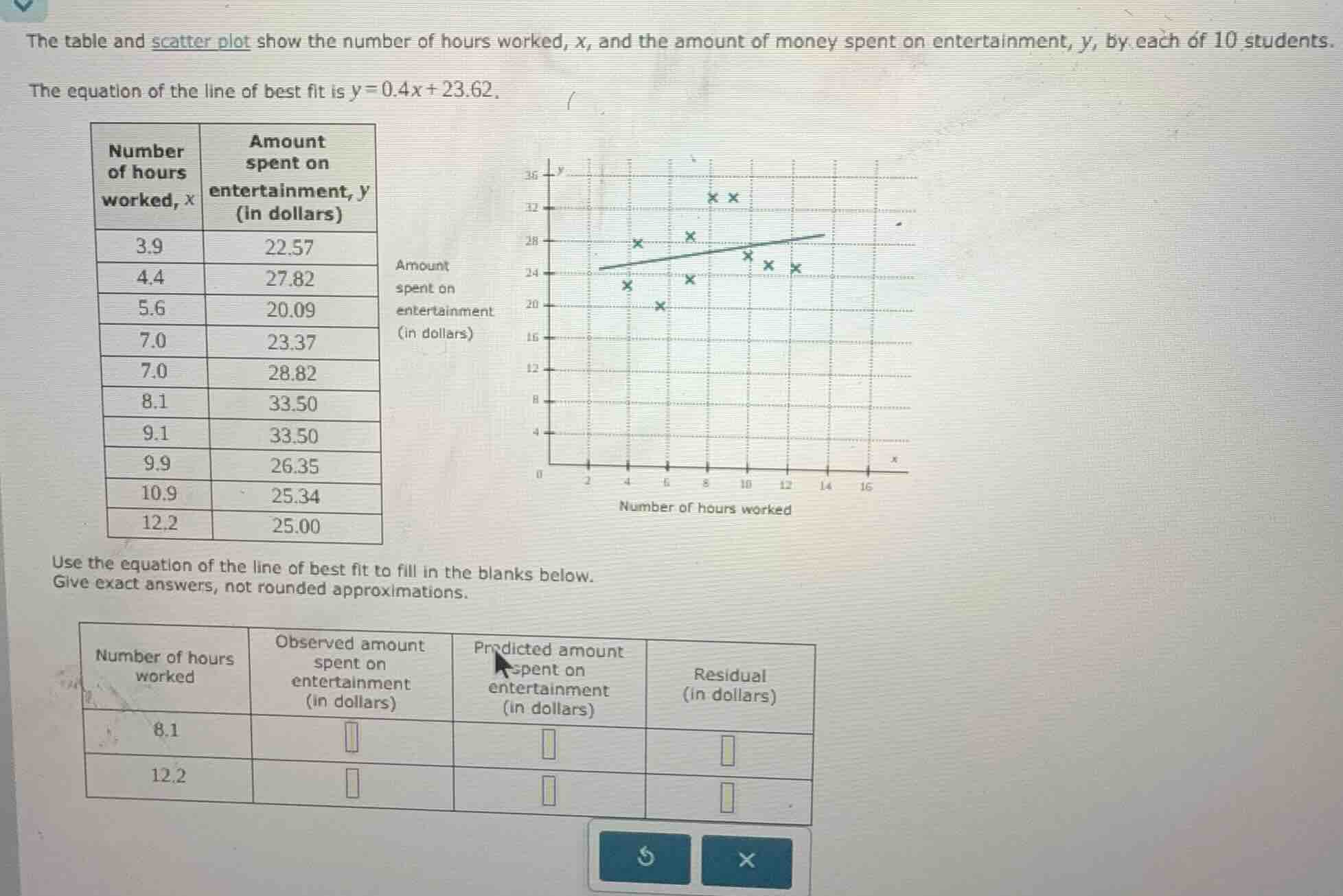 the table and scatter plot show the number of hours worked, x, and the …