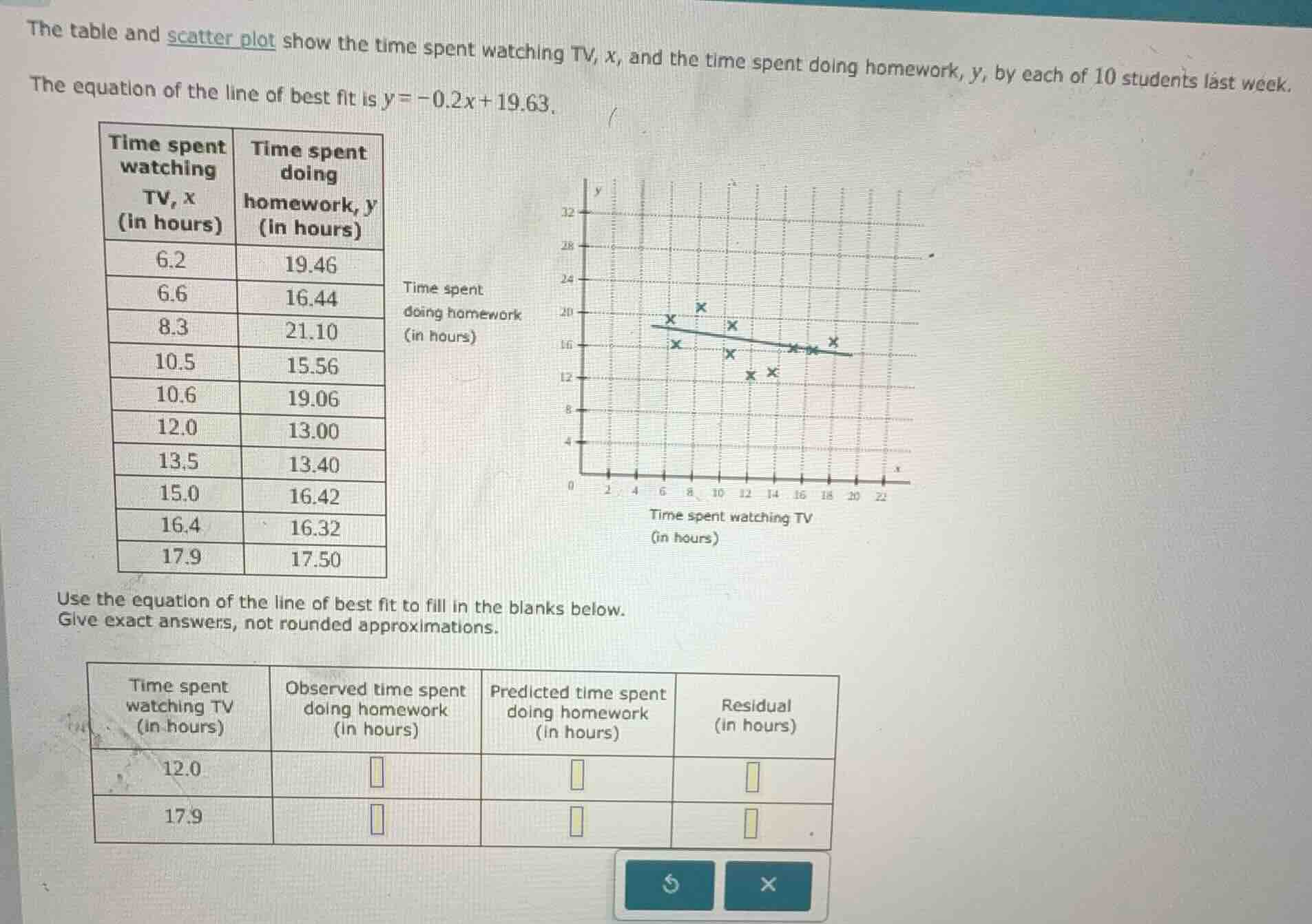 the table and scatter plot show the time spent watching tv, x, and the …