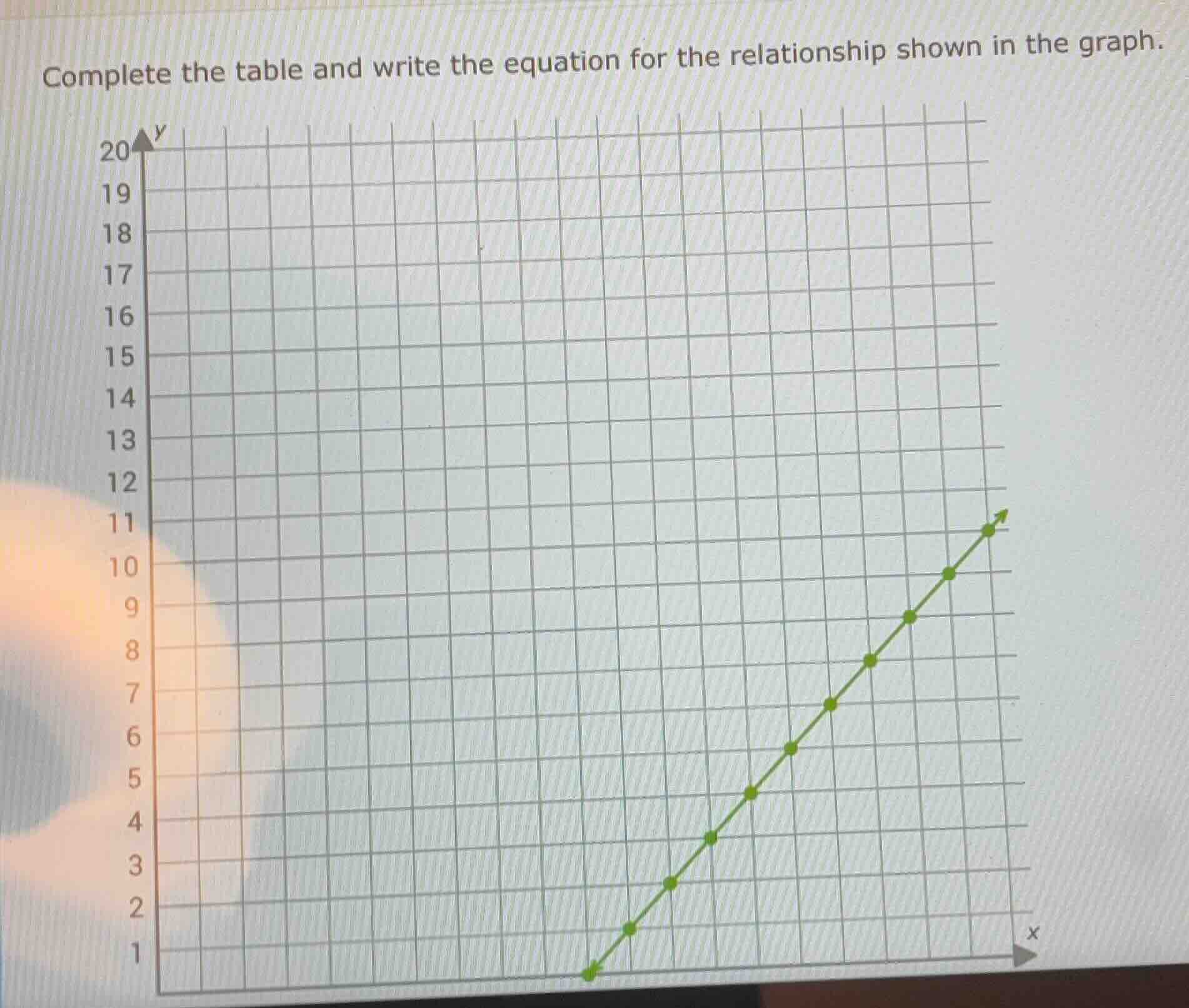 complete the table and write the equation for the relationship shown in…
