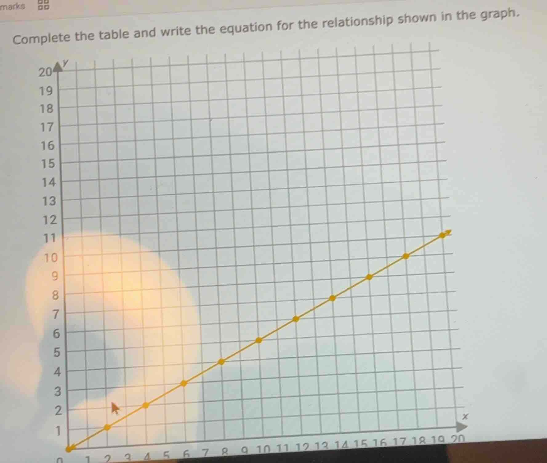 complete the table and write the equation for the relationship shown in…