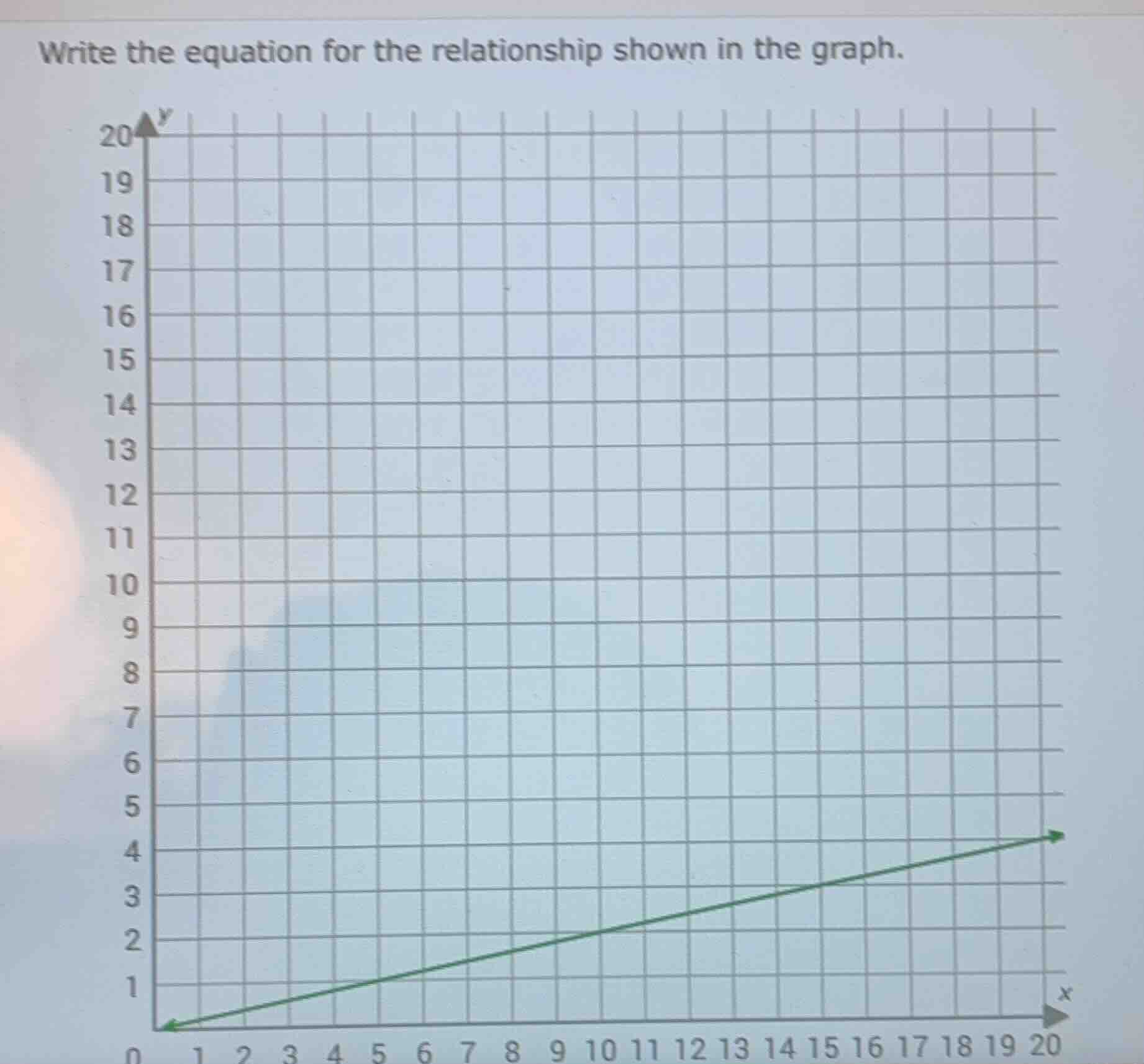 write the equation for the relationship shown in the graph.
