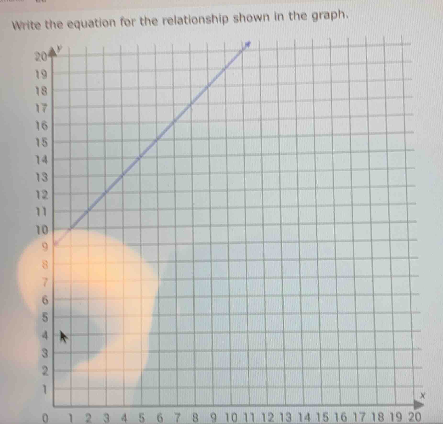 write the equation for the relationship shown in the graph.