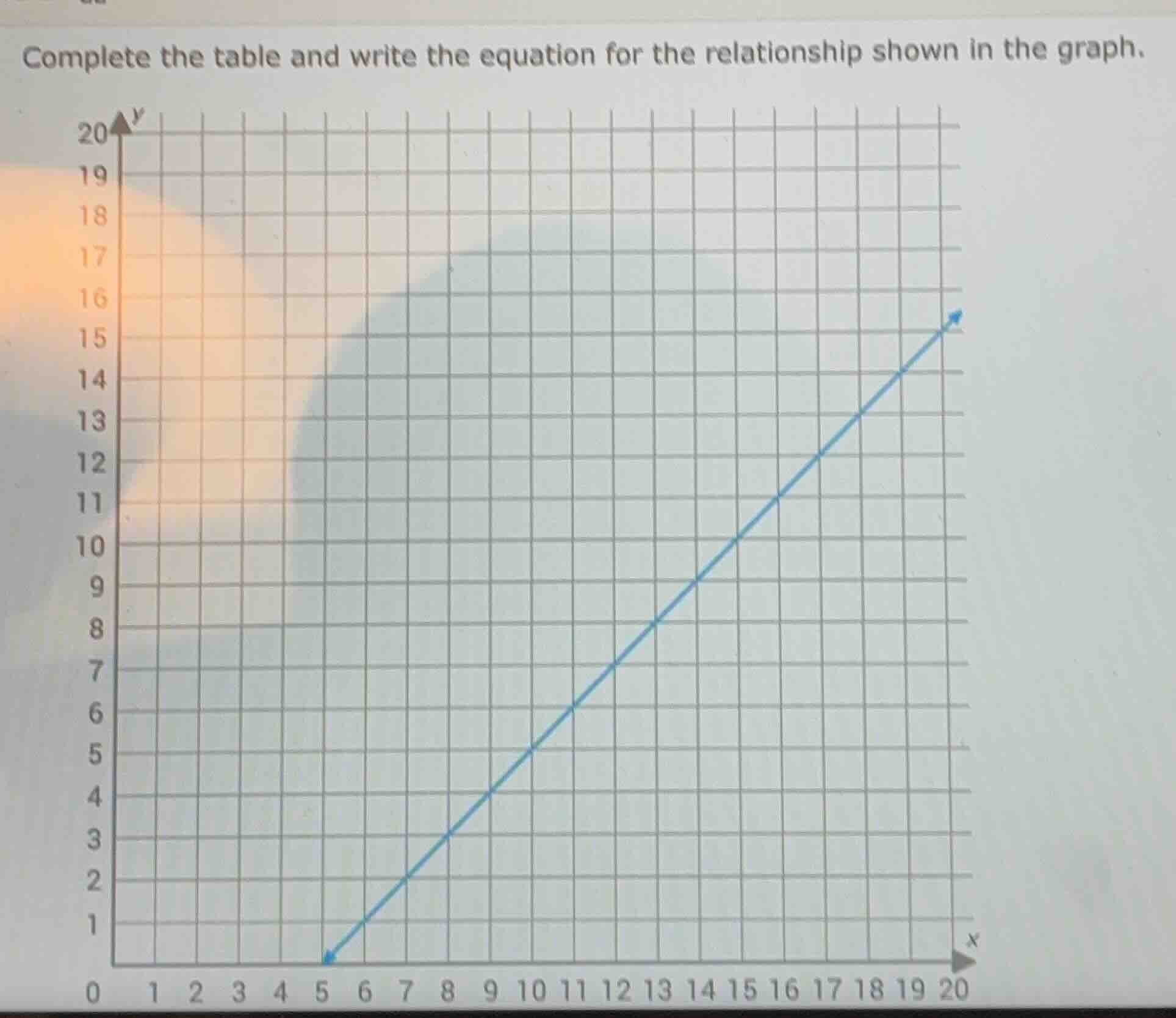 complete the table and write the equation for the relationship shown in…