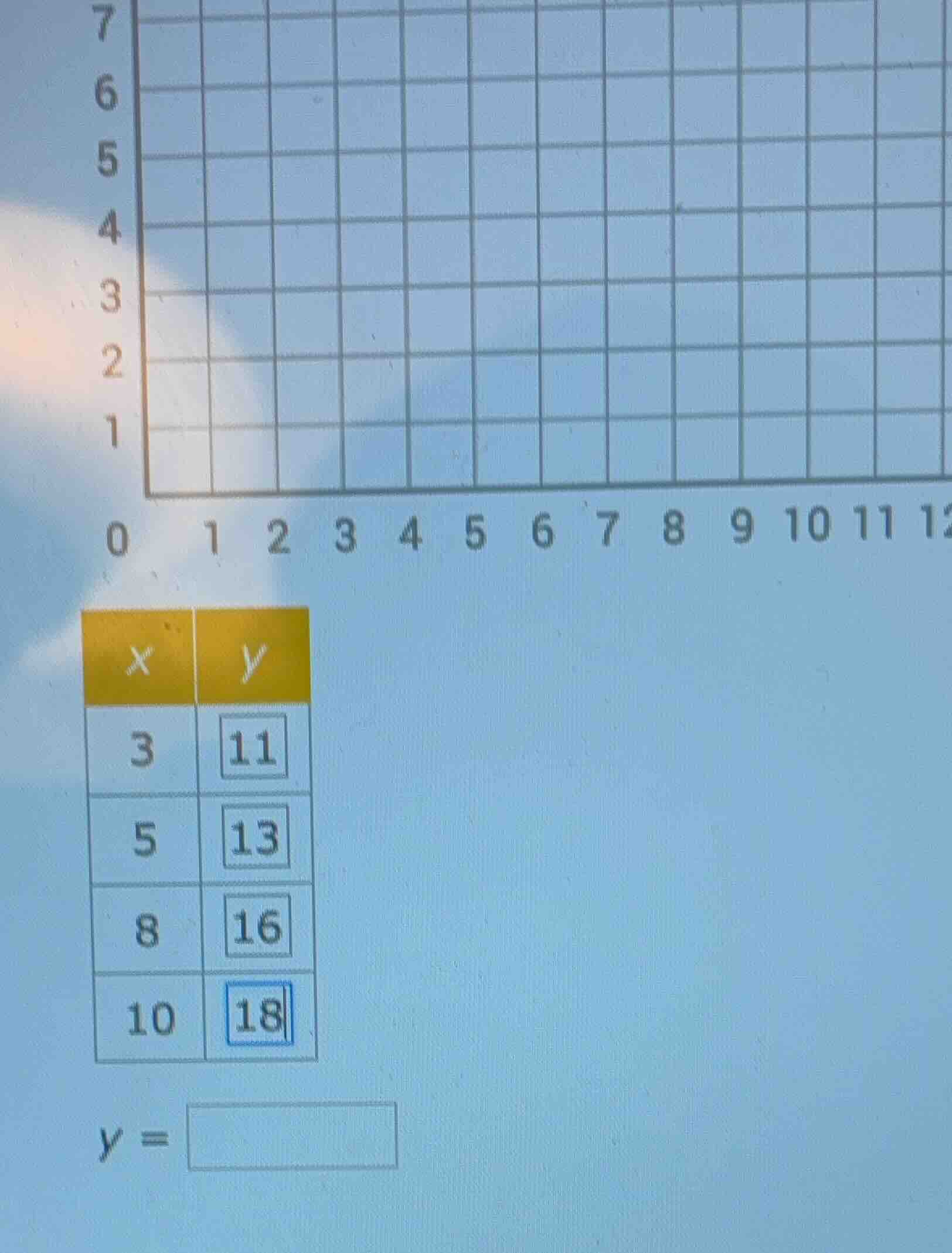 x | y 3 | 11 5 | 13 8 | 16 10 | 18 y =