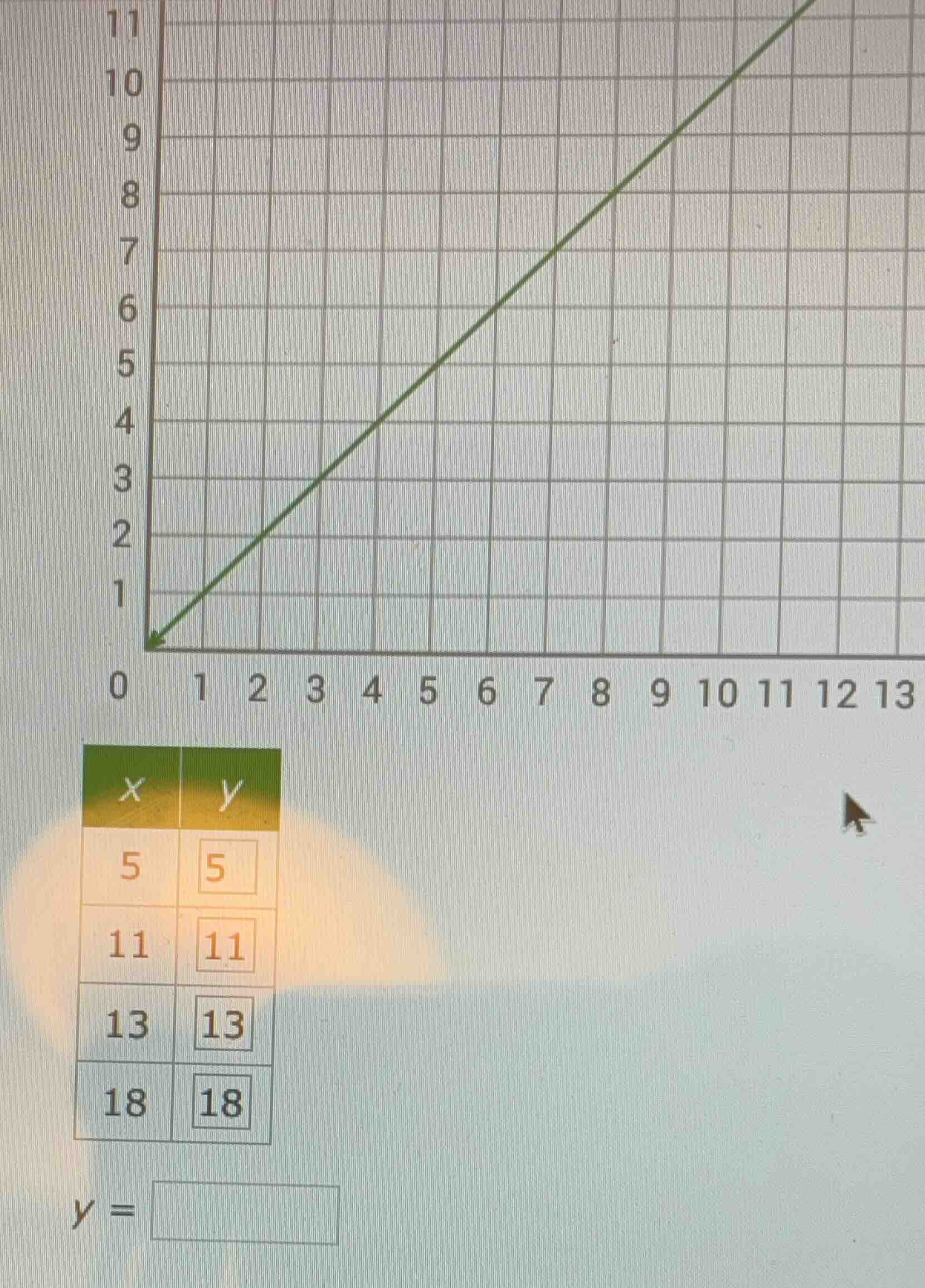 x | y 5 | 5 11 | 11 13 | 13 18 | 18 y =