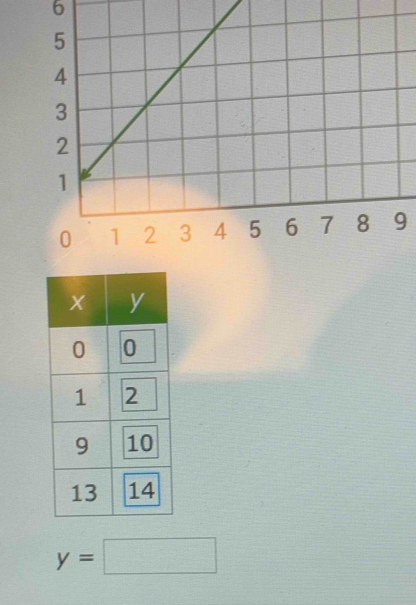 x | y 0 | 0 1 | 2 9 | 10 13 | 14 y =