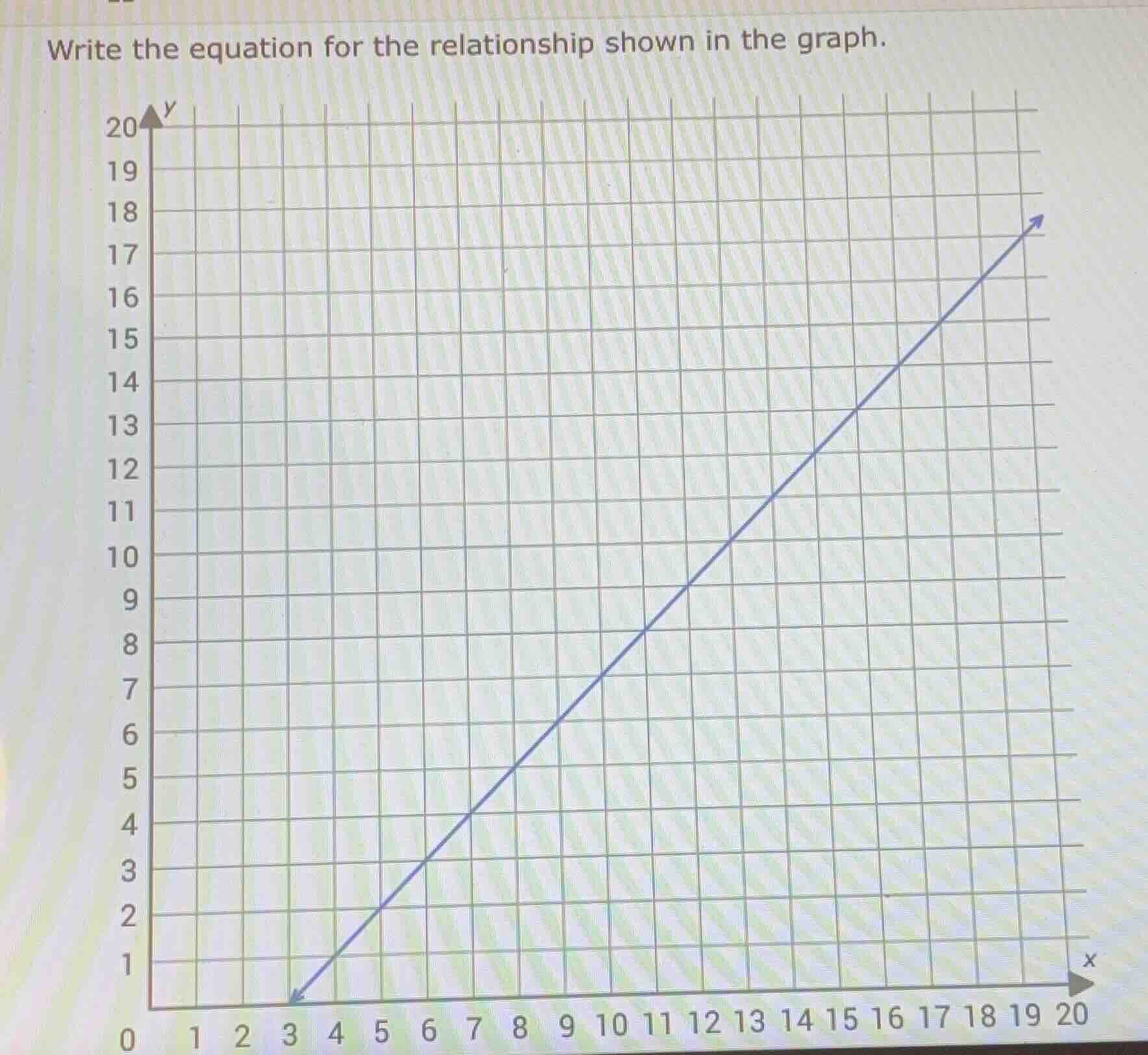 write the equation for the relationship shown in the graph.
