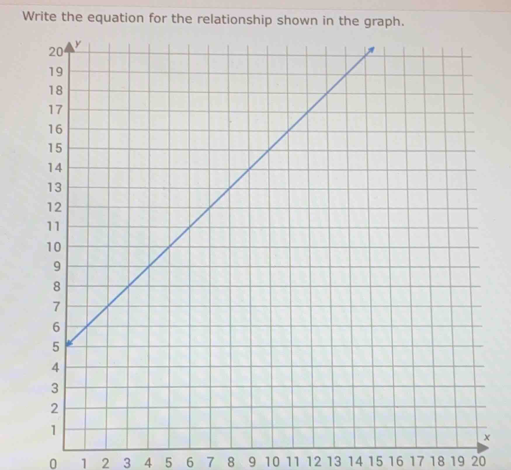 write the equation for the relationship shown in the graph.