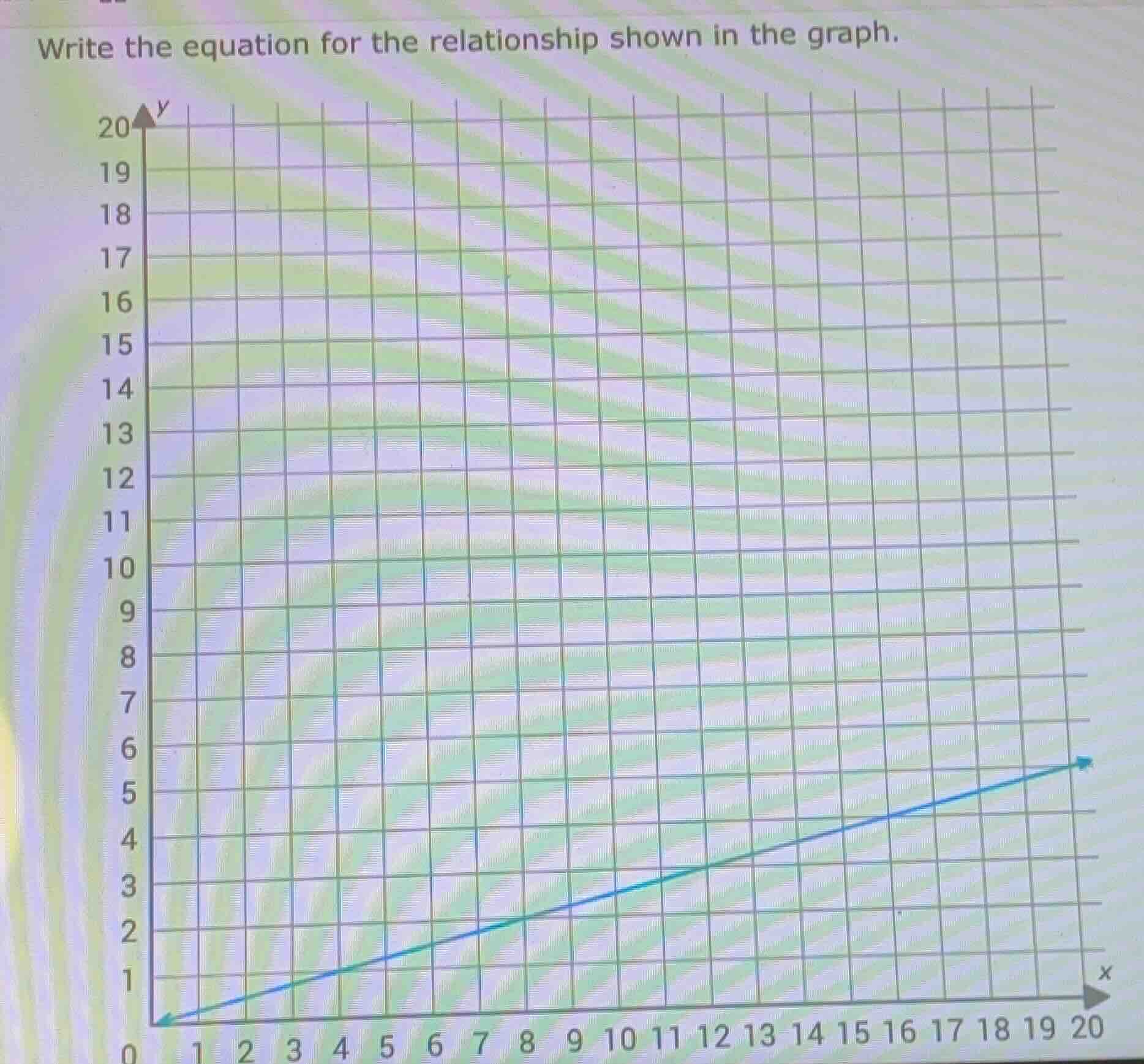 write the equation for the relationship shown in the graph.