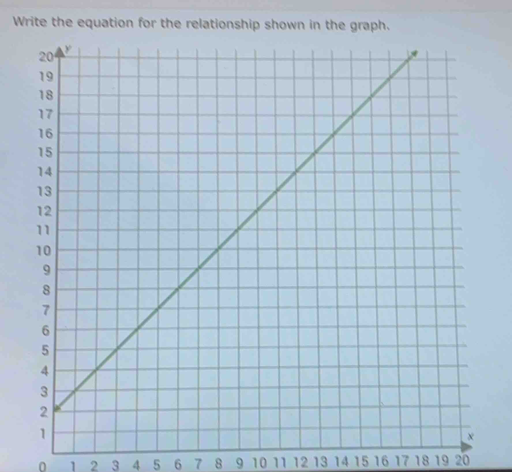 write the equation for the relationship shown in the graph.