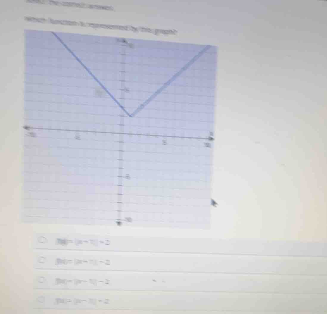 which function is represented by this graph? options: \\( f(x)=|x + 1| …