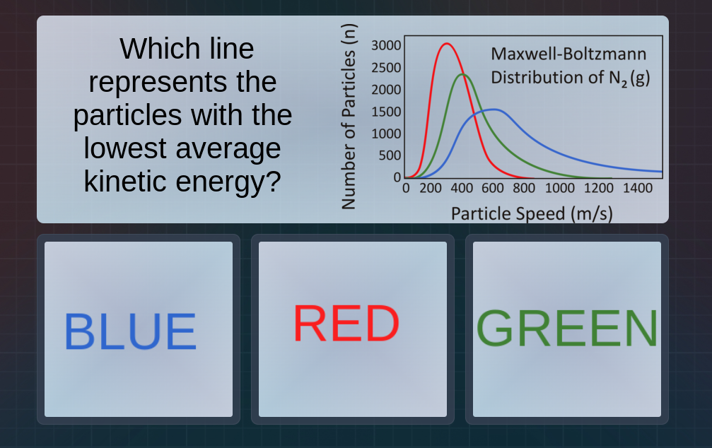 which line represents the particles with the lowest average kinetic ene…