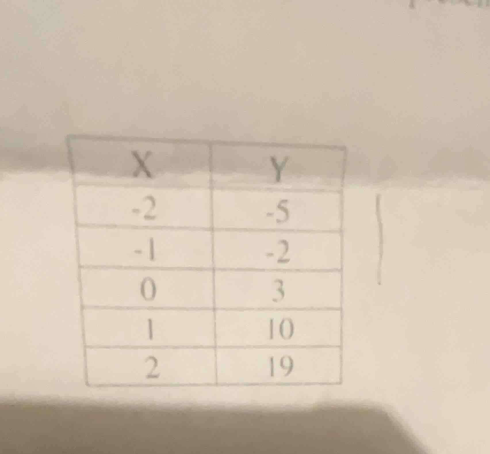 the table shows the corresponding values of x and y: when x is -2, y is…