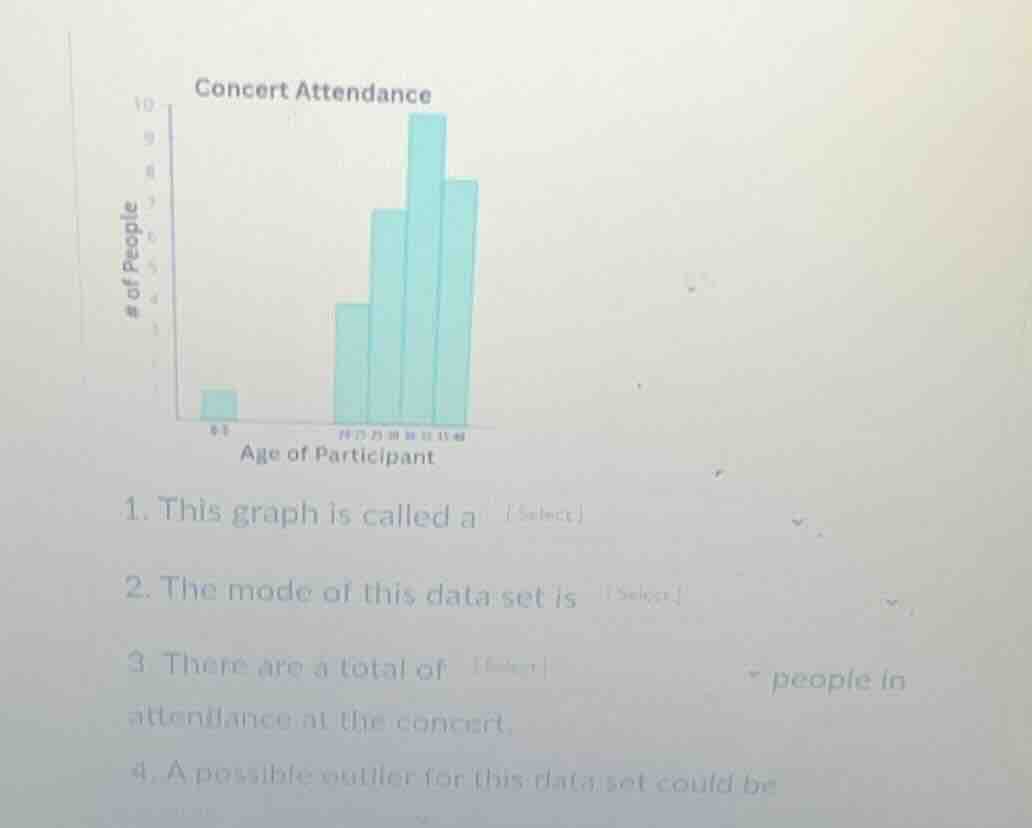 concert attendance # of people age of participant 1. this graph is call…