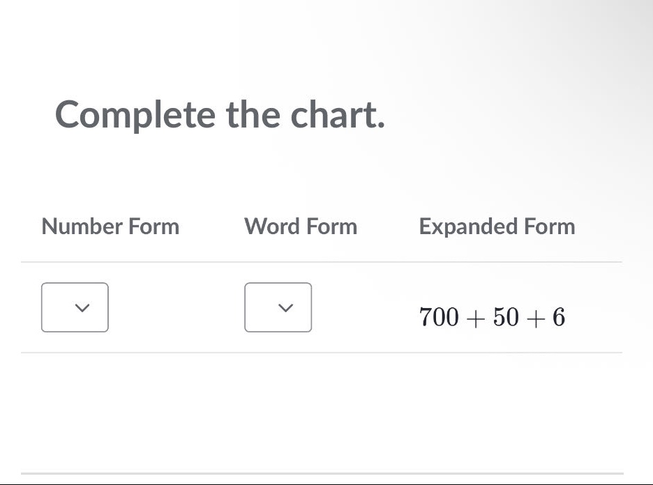 complete the chart. number form word form expanded form (700 + 50 + 6)