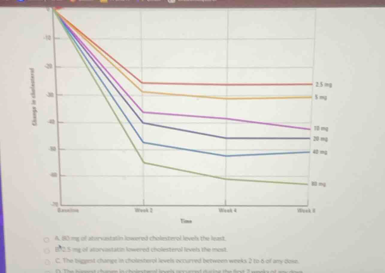 a. 80 mg of atorvastatin lowered cholesterol levels the least. b. 2.5 m…